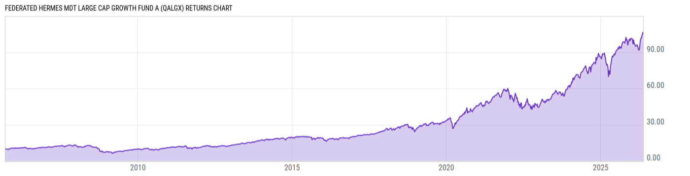 Returns Chart