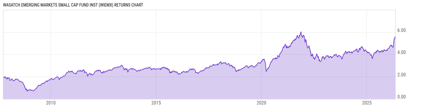 Returns Chart