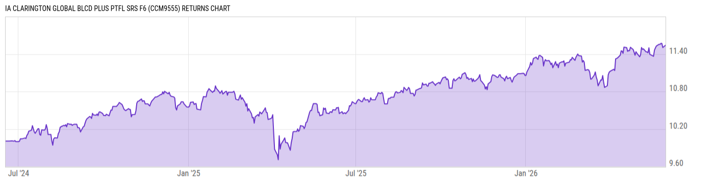 Returns Chart