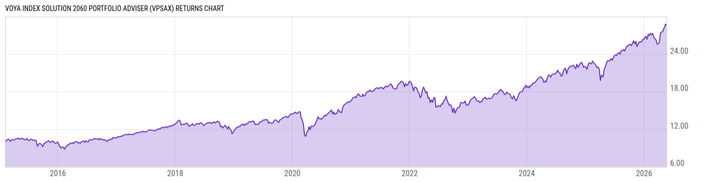 Returns Chart