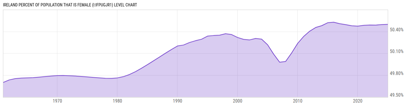 Level Chart