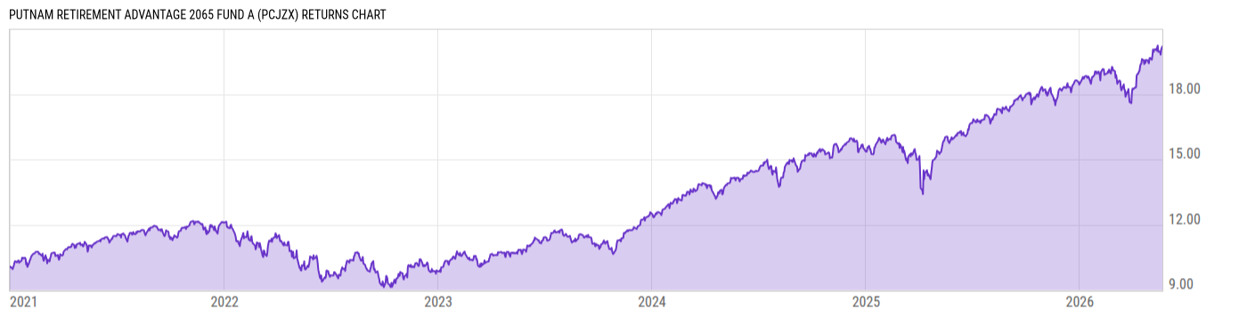 Returns Chart