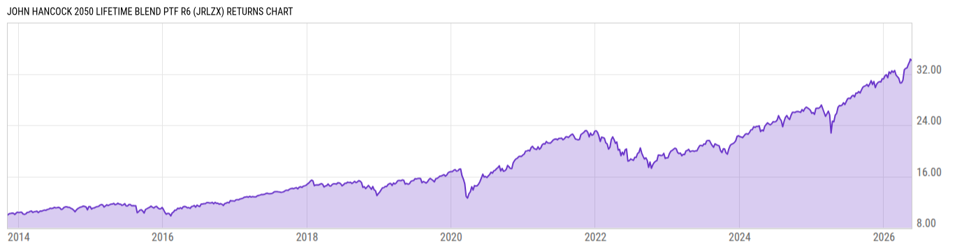 Returns Chart