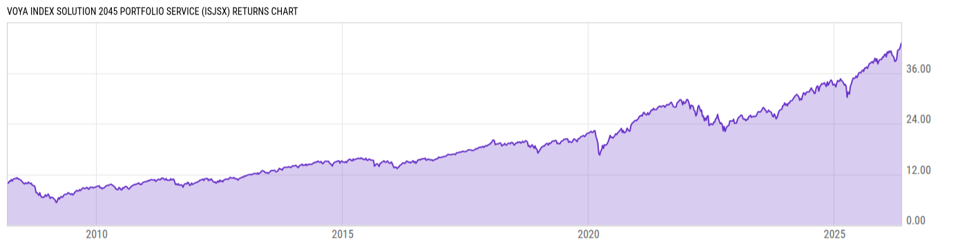 Returns Chart