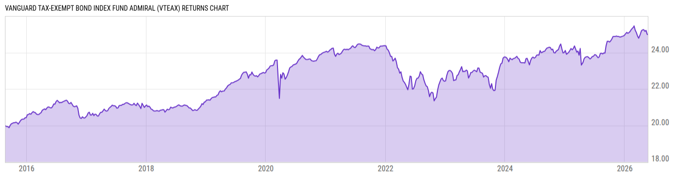 Returns Chart
