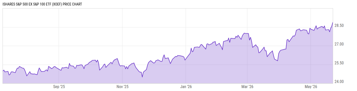 Price Chart