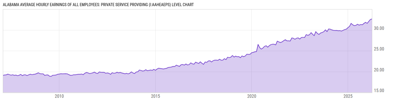 Level Chart