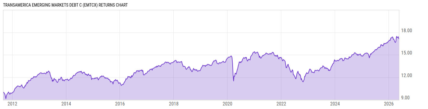 Returns Chart