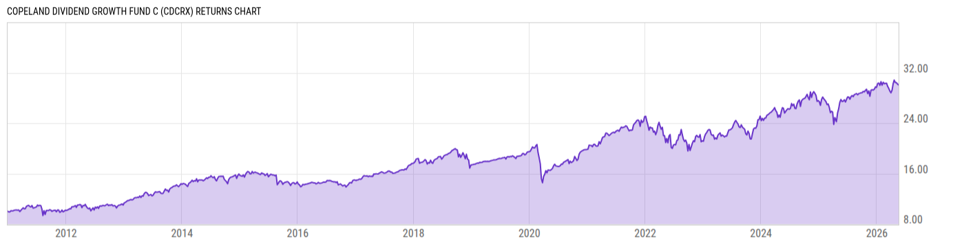 Returns Chart