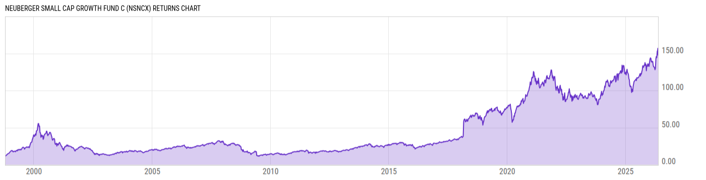 Returns Chart