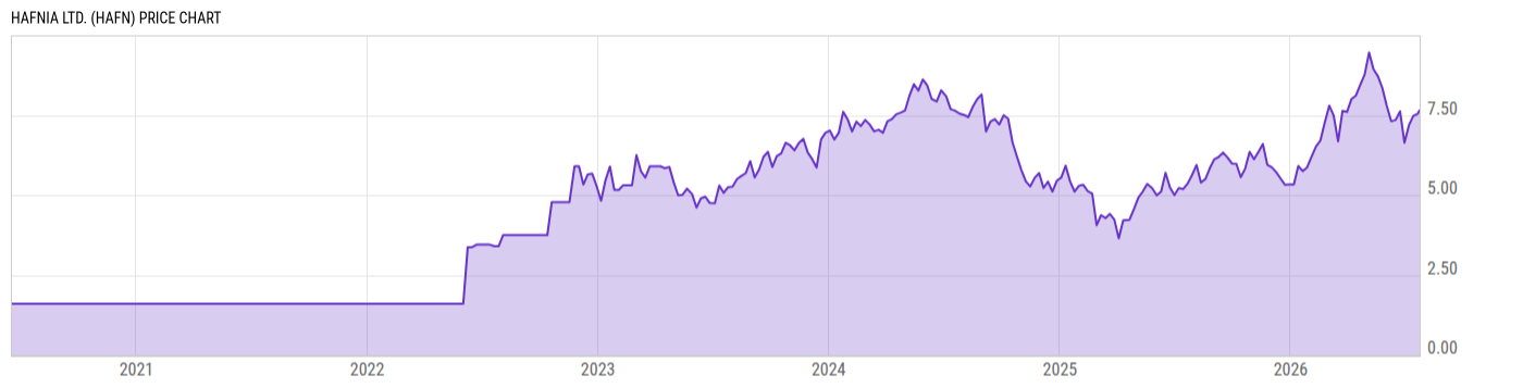 Price Chart