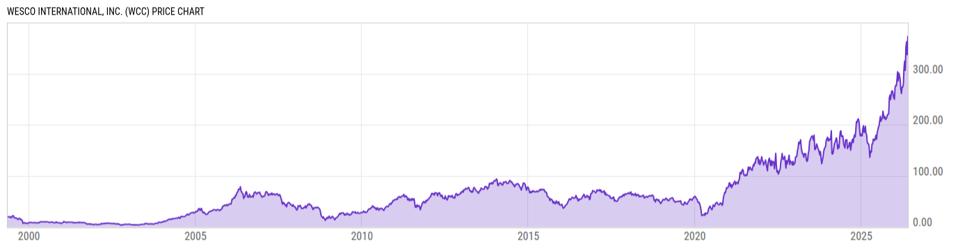 Price Chart