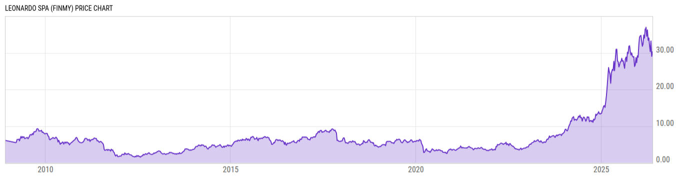 Price Chart