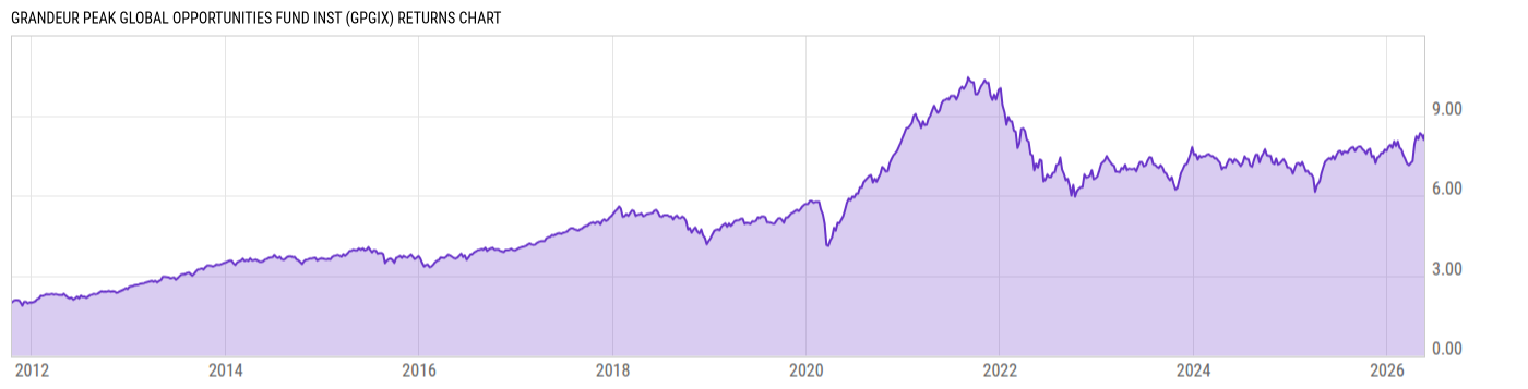 Returns Chart