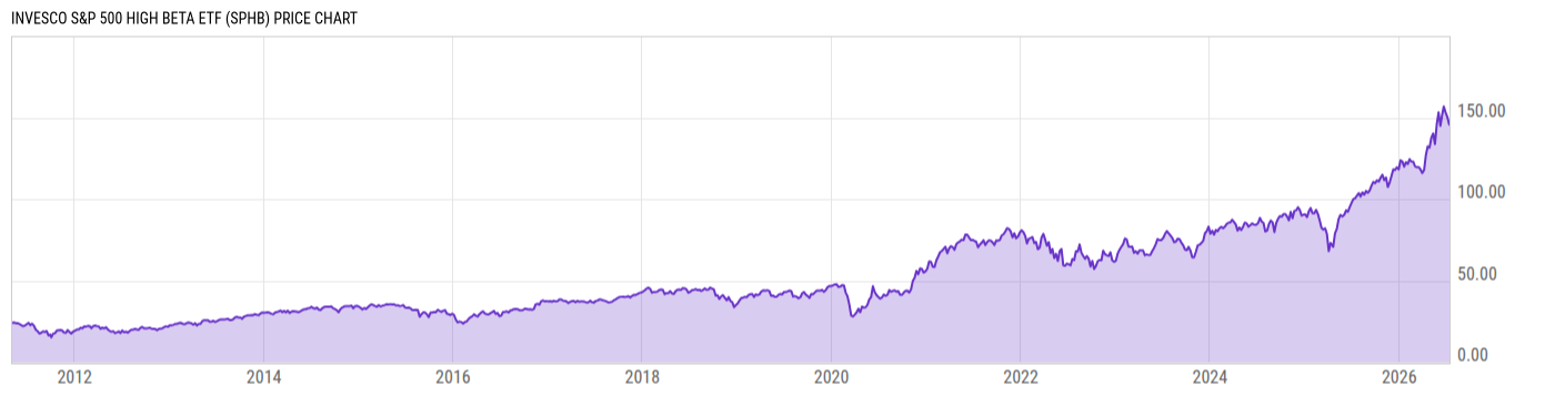 Price Chart