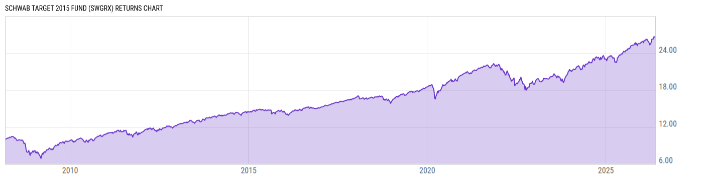 Returns Chart