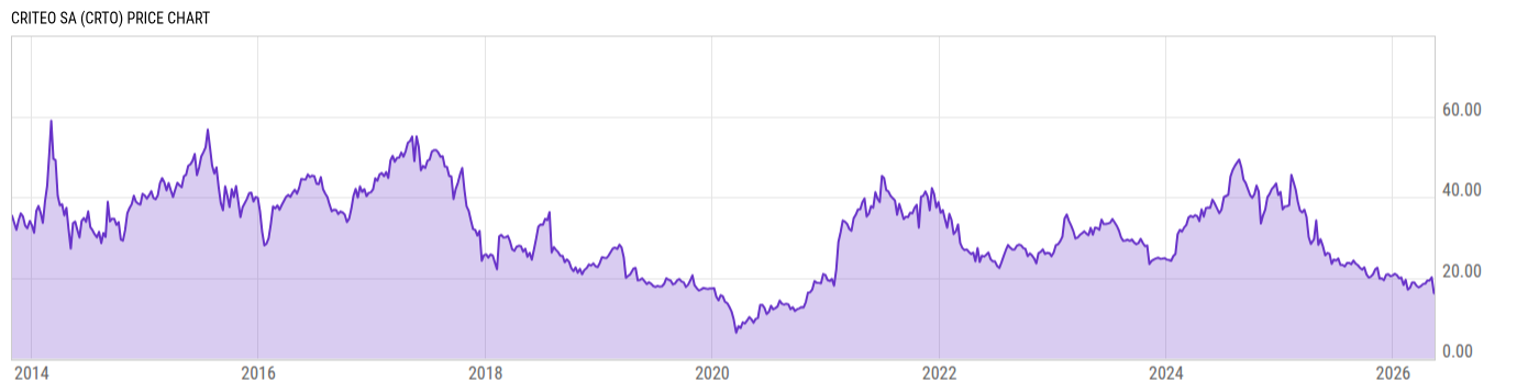 Price Chart