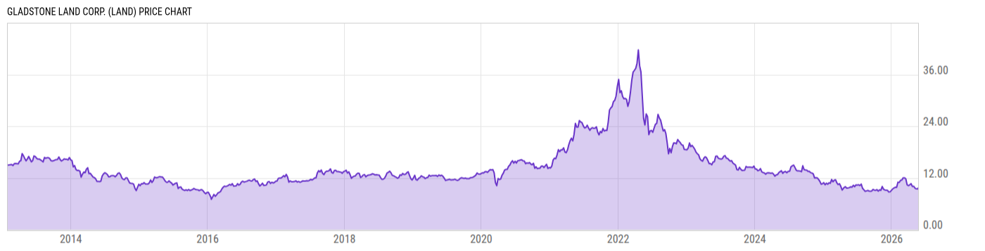 Price Chart