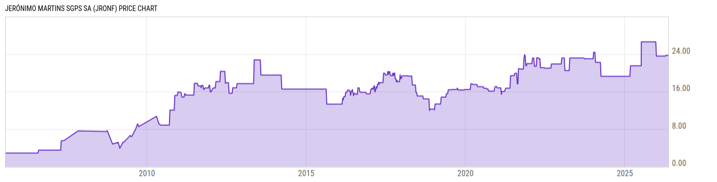 Price Chart