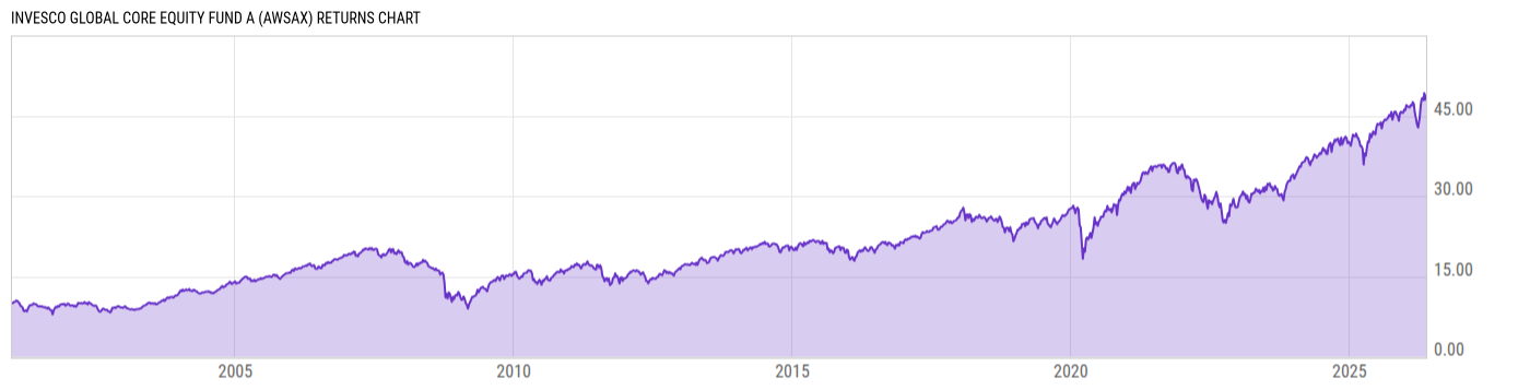Returns Chart