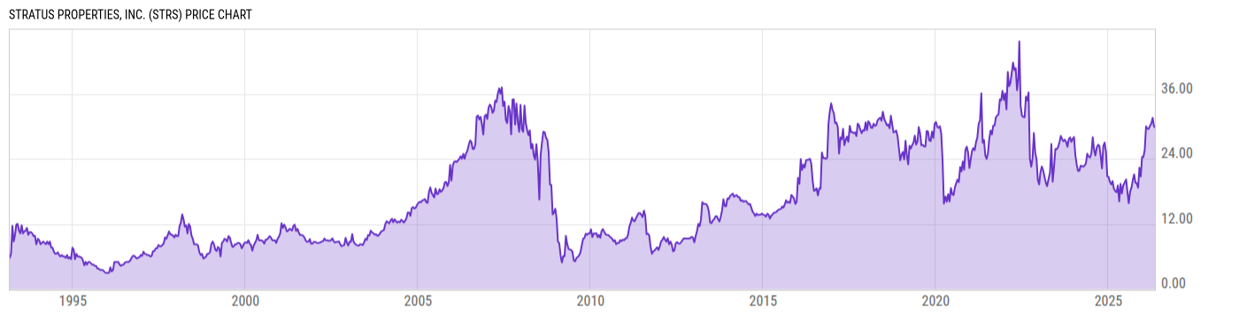 Price Chart