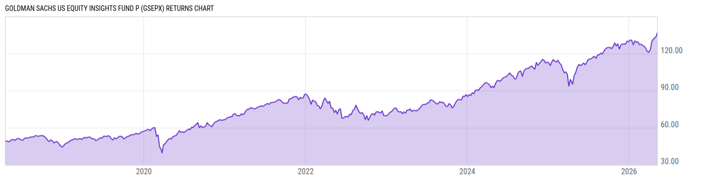 Returns Chart