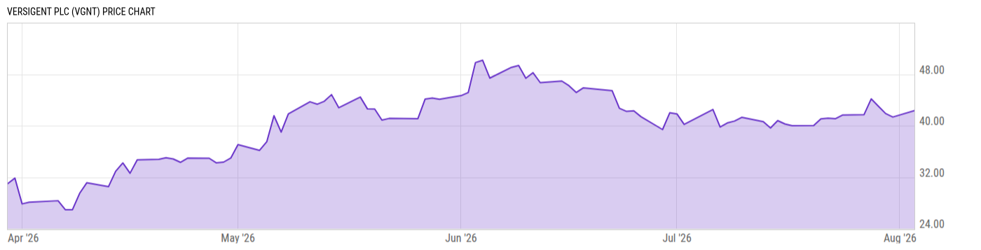 Price Chart