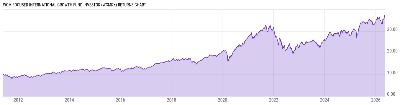 Returns Chart