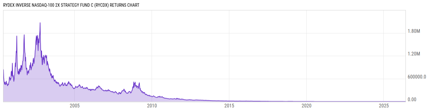 Returns Chart
