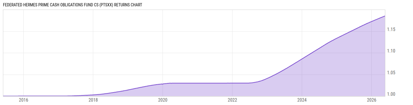 Returns Chart
