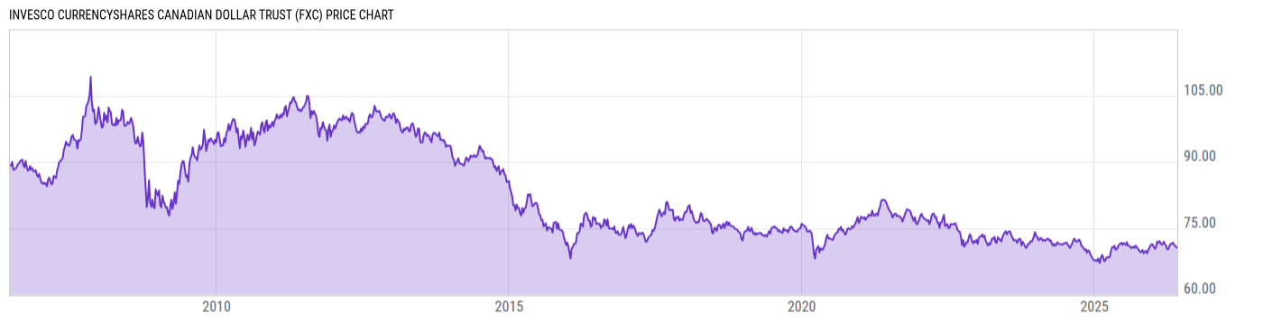 Price Chart