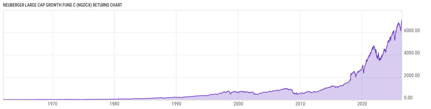 Returns Chart
