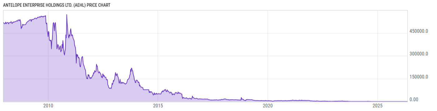 Price Chart