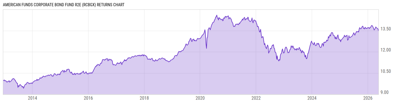 Returns Chart