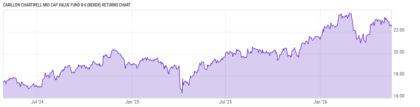 Returns Chart