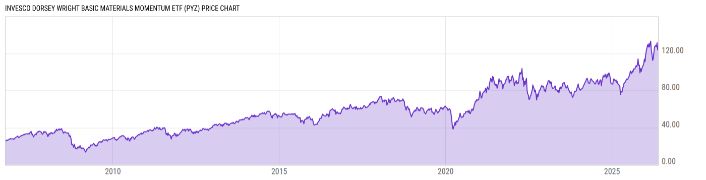 Price Chart