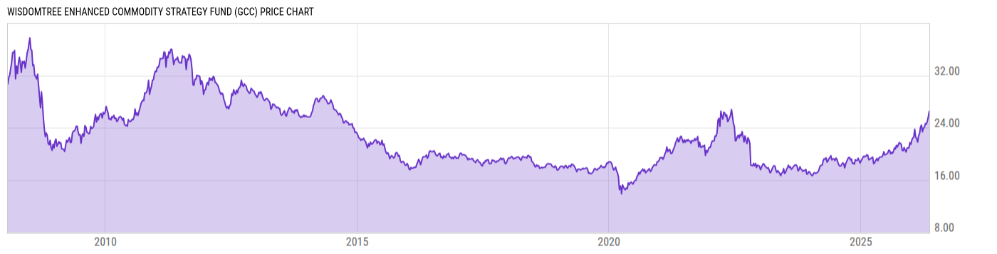Price Chart