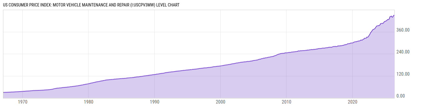 Level Chart