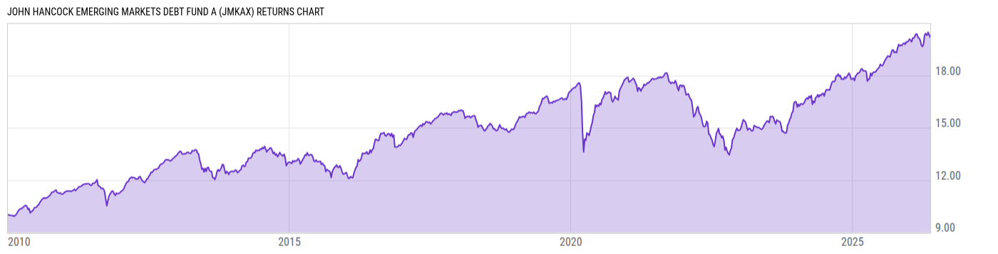 Returns Chart