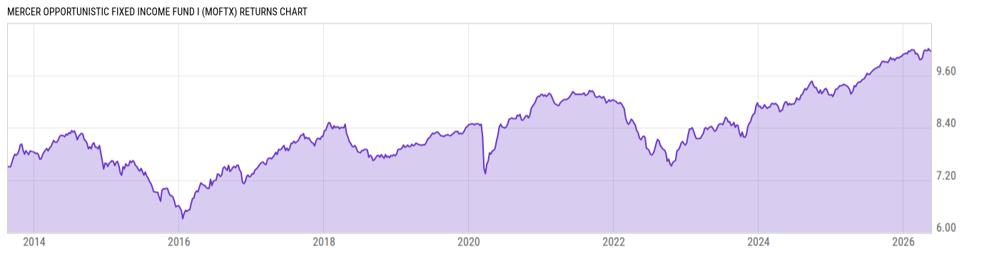 Returns Chart