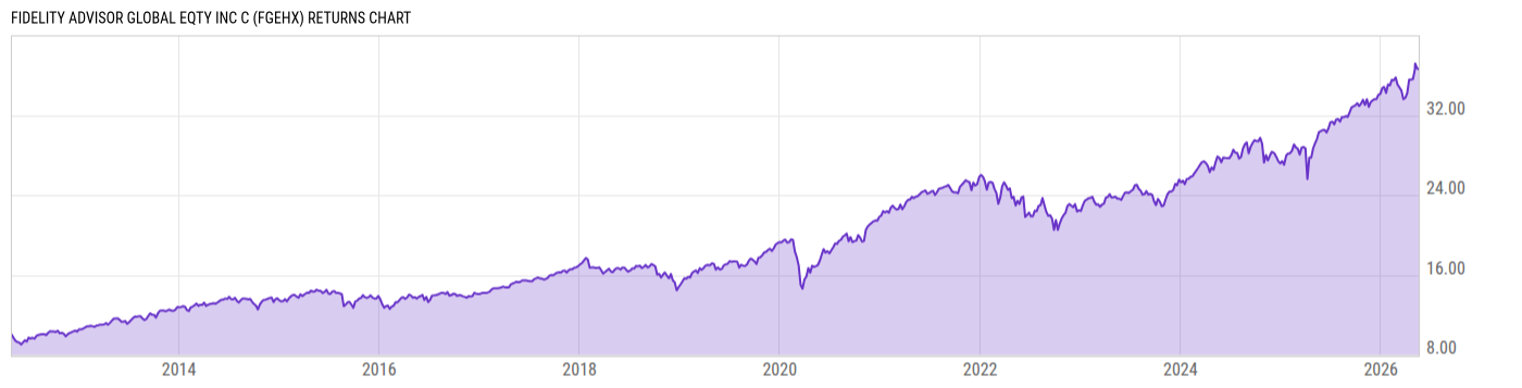 Returns Chart
