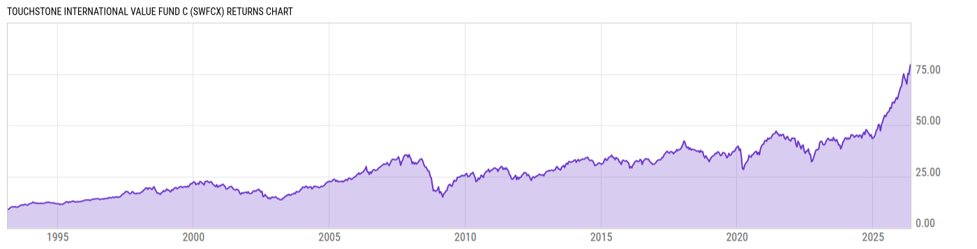Returns Chart