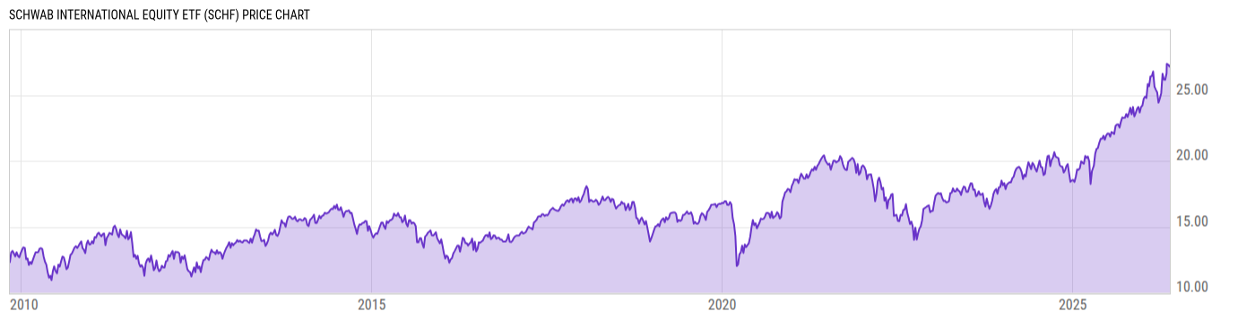 Price Chart