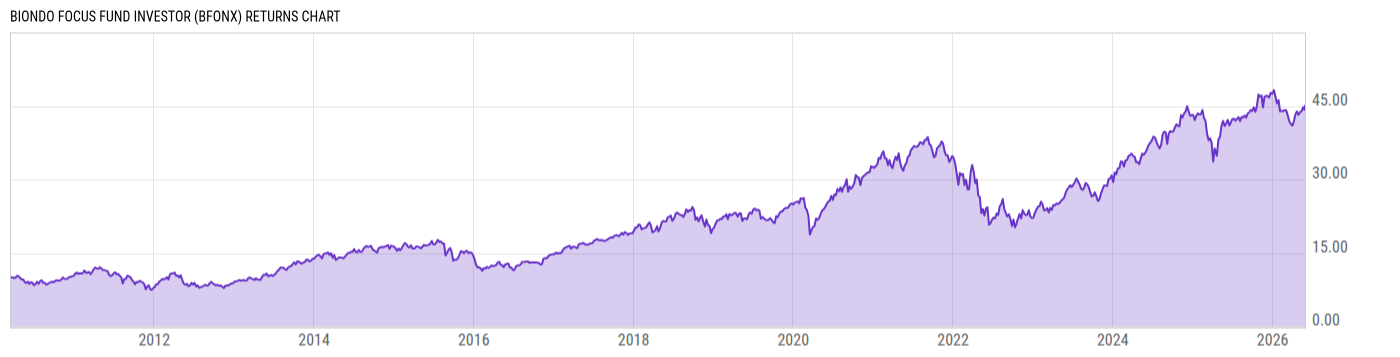 Returns Chart