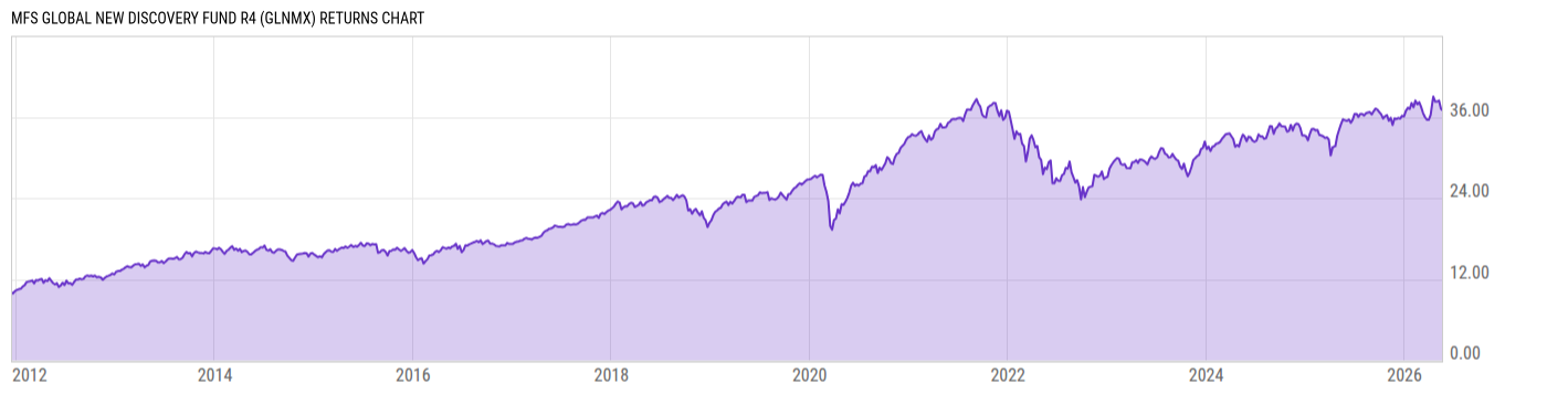 Returns Chart