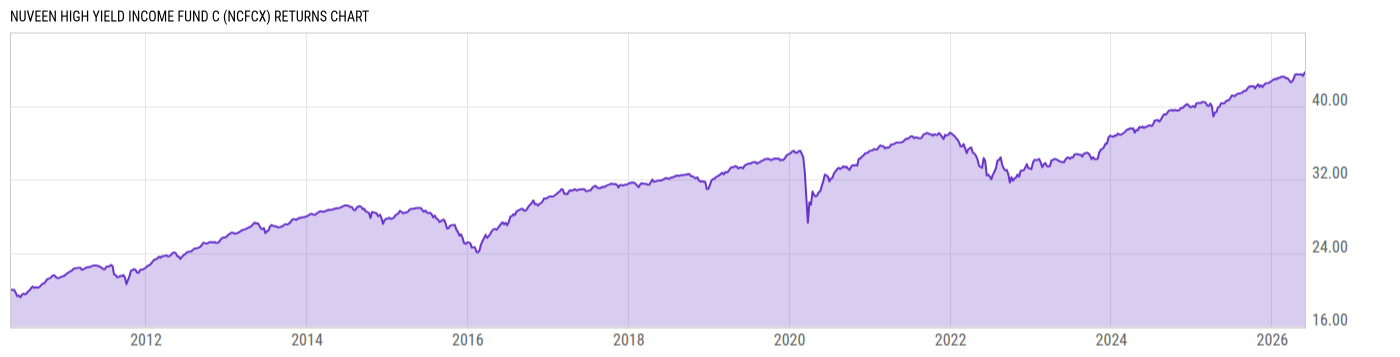 Returns Chart