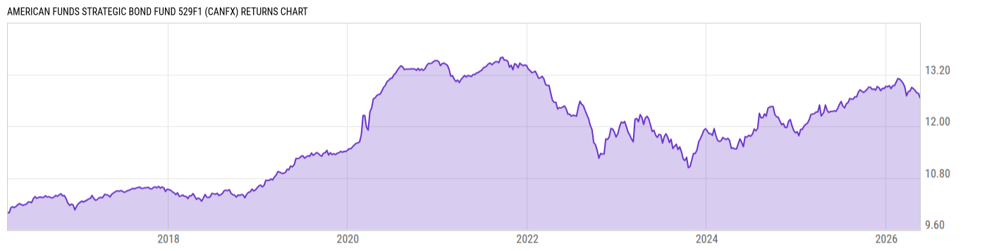 Returns Chart