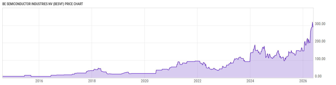 Price Chart