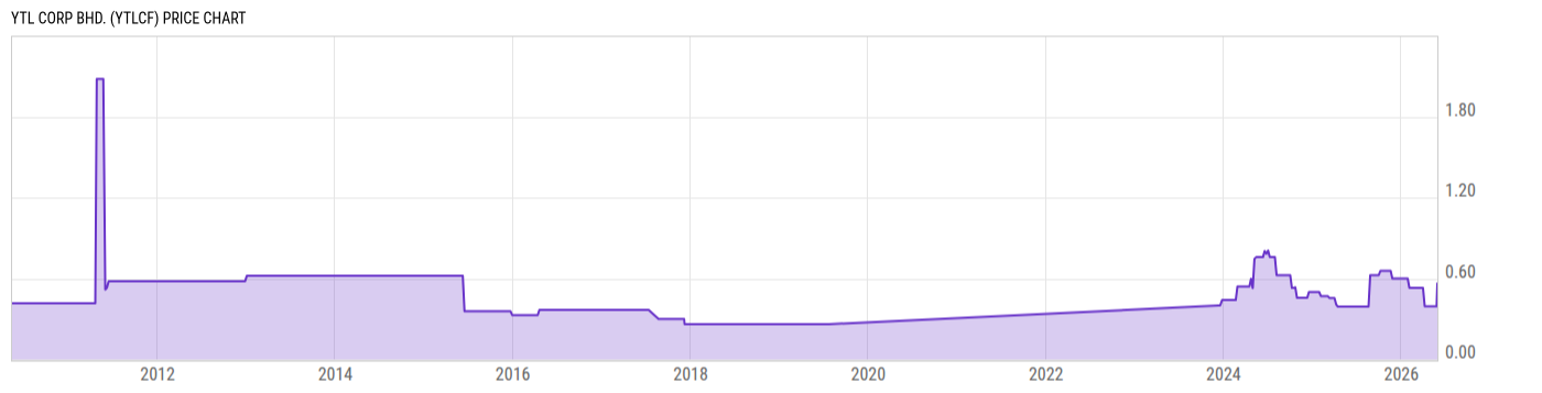 Price Chart