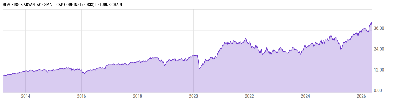 Returns Chart